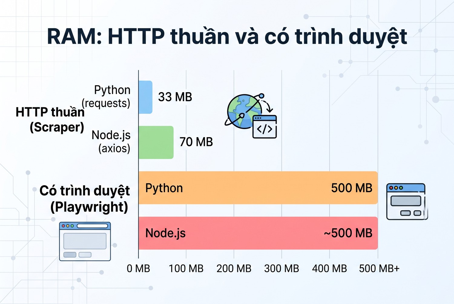 RAM: HTTP thuần và có trình duyệt