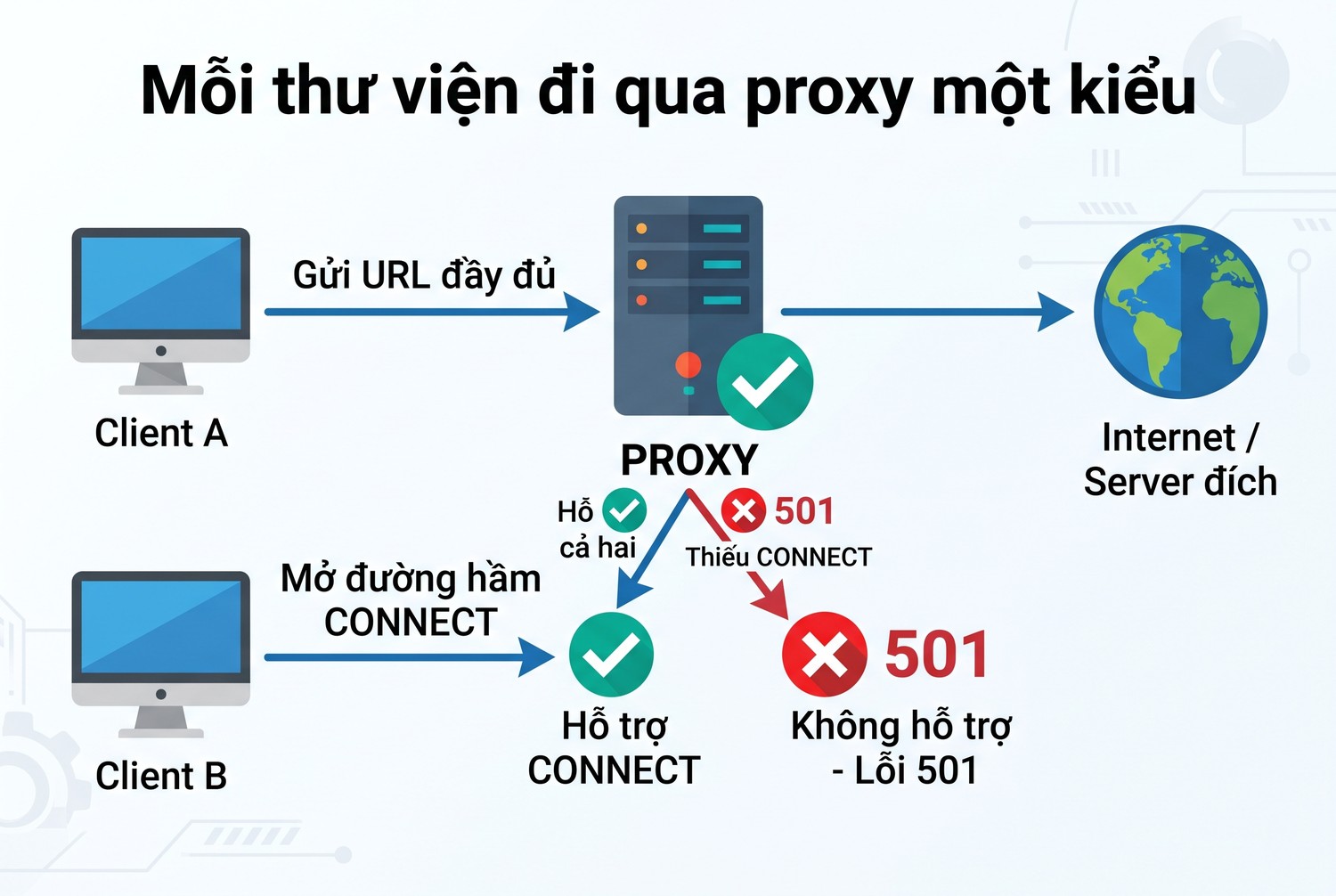 Mỗi thư viện đi qua proxy một kiểu