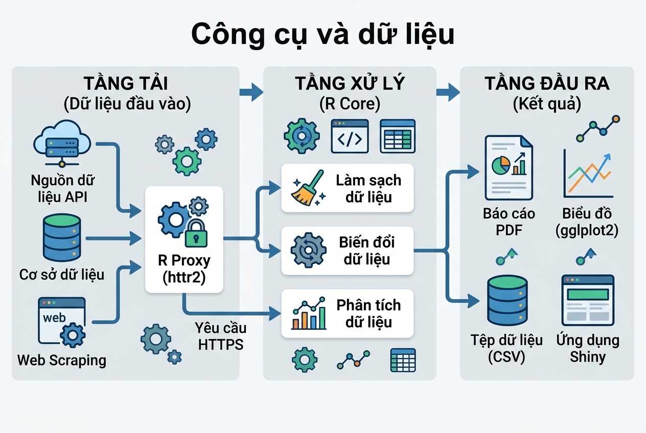 Công cụ và dữ liệu