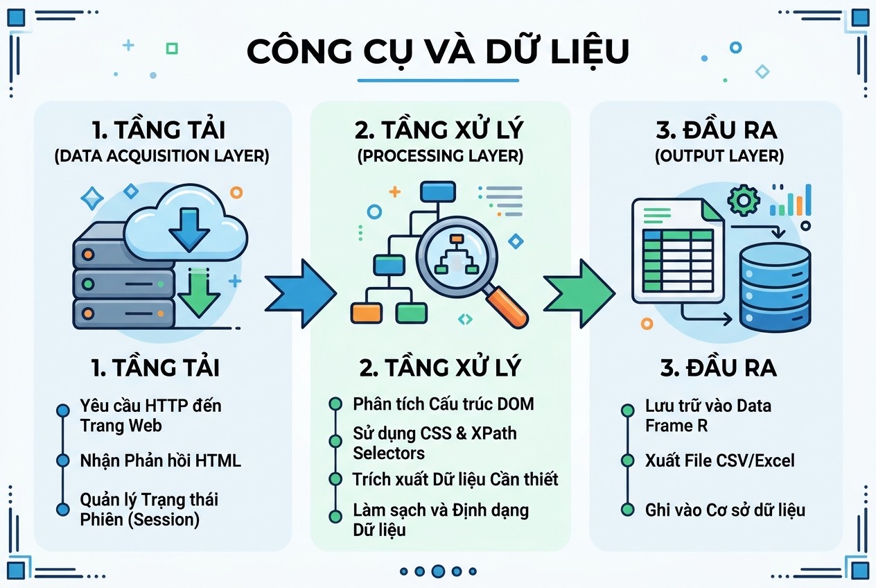 Công cụ và dữ liệu