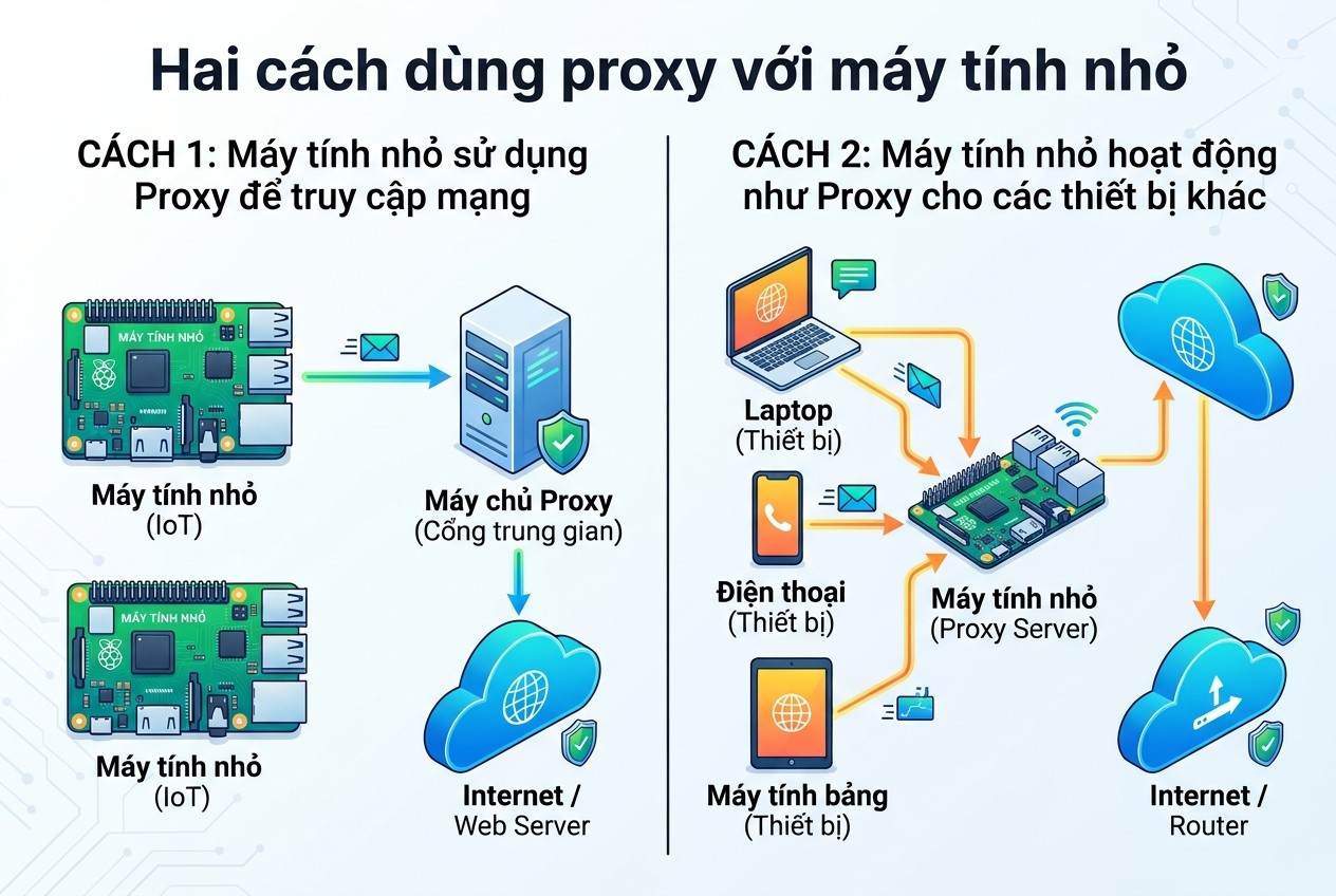 Hai cách dùng proxy với máy tính nhỏ
