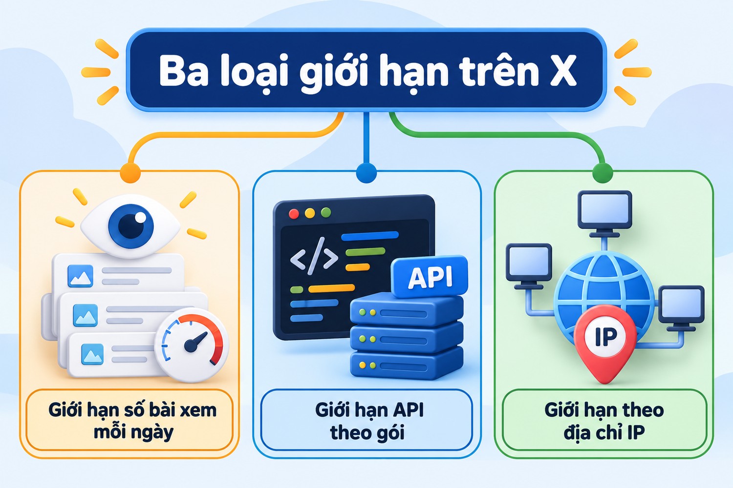 Ba loại giới hạn trên X