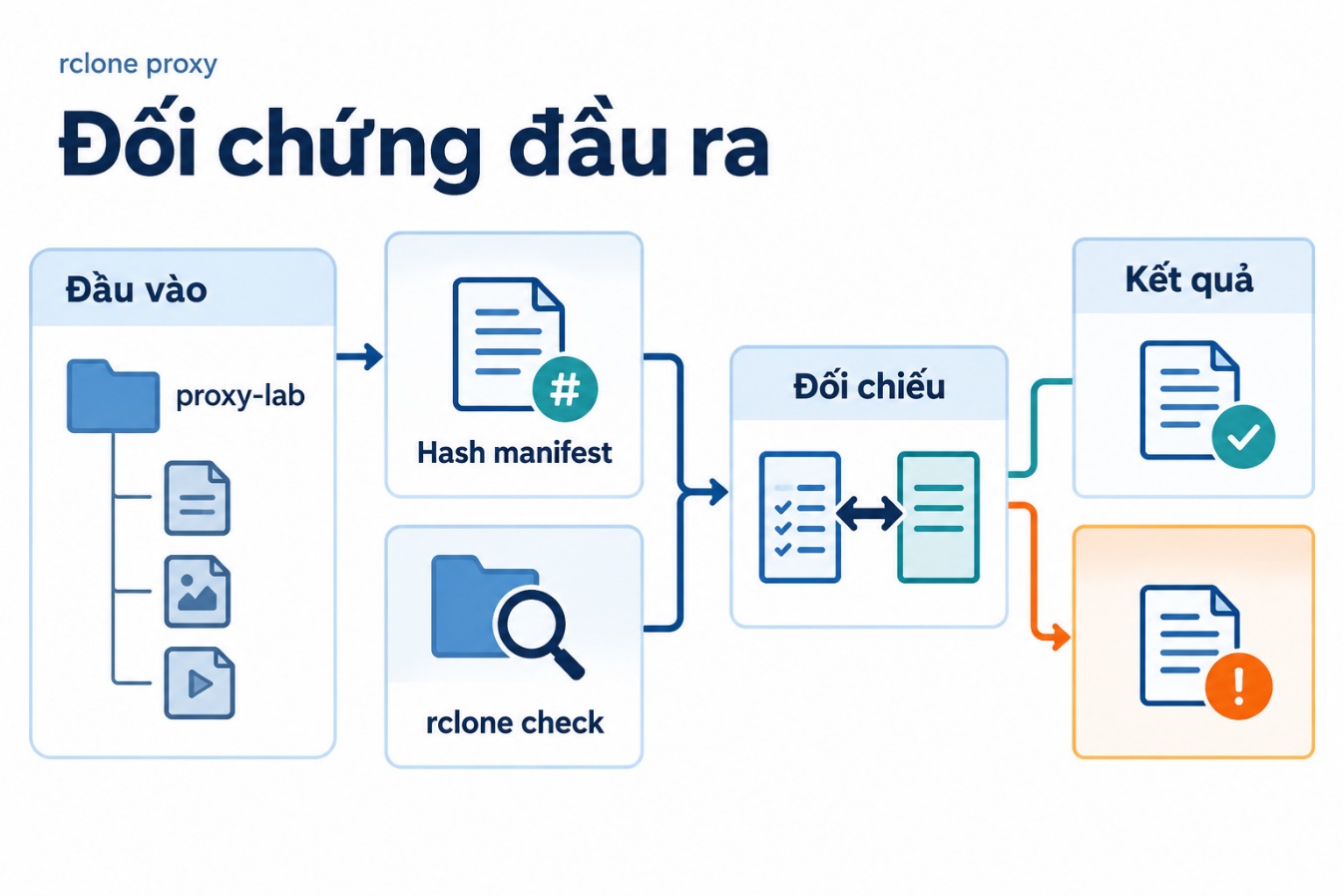 Đối chứng đầu ra