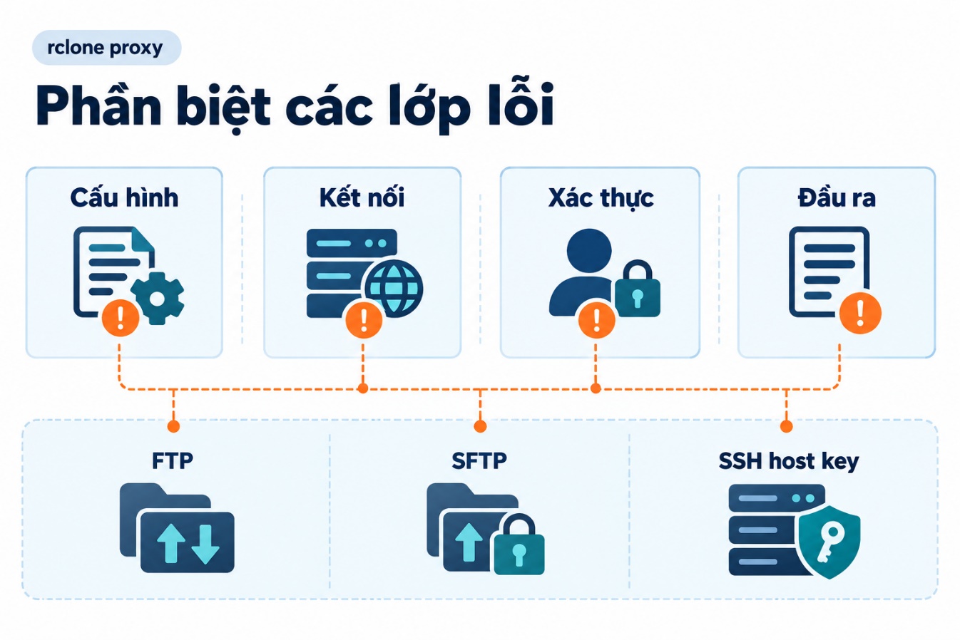 Phân biệt các lớp lỗi