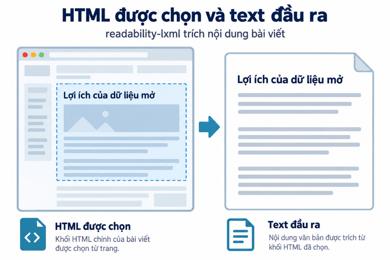 HTML được chọn và text đầu ra