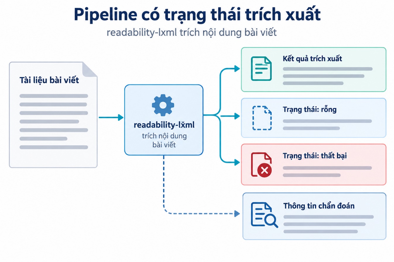 Pipeline có trạng thái trích xuất