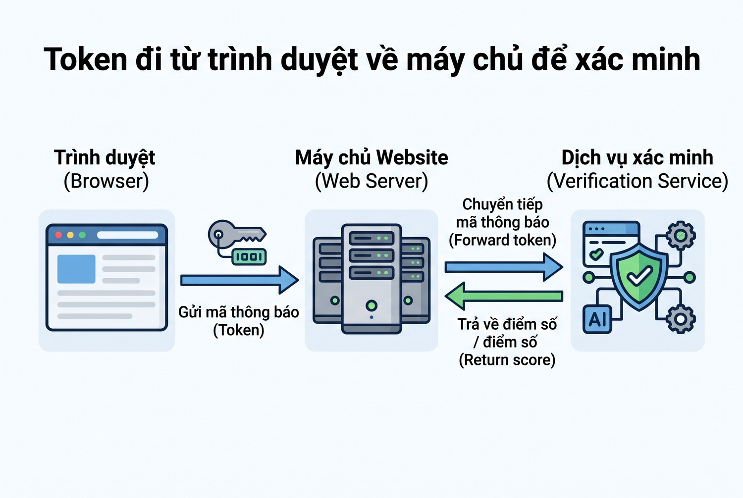 Token đi từ trình duyệt về máy chủ để xác minh