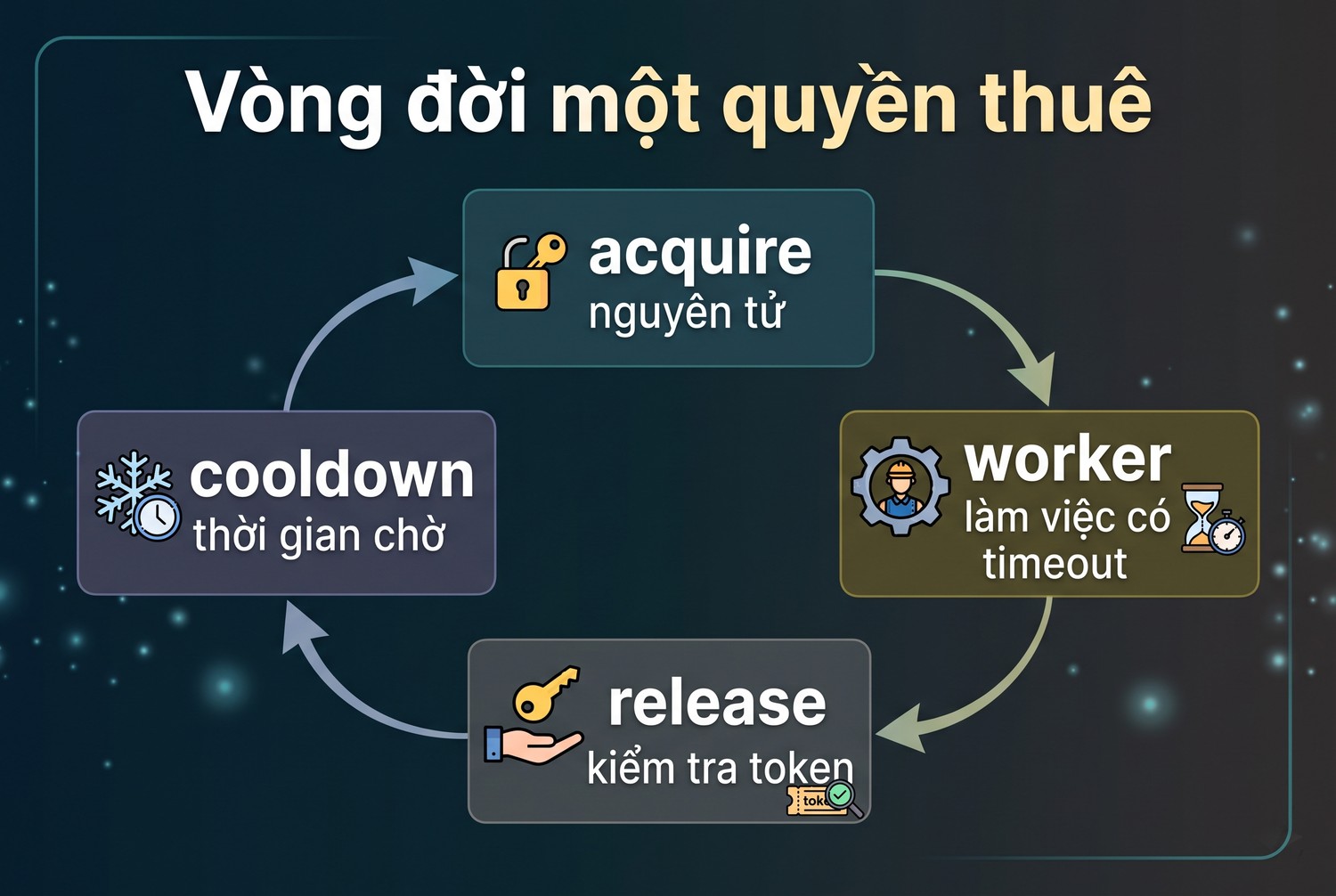 Vòng đời một quyền thuê