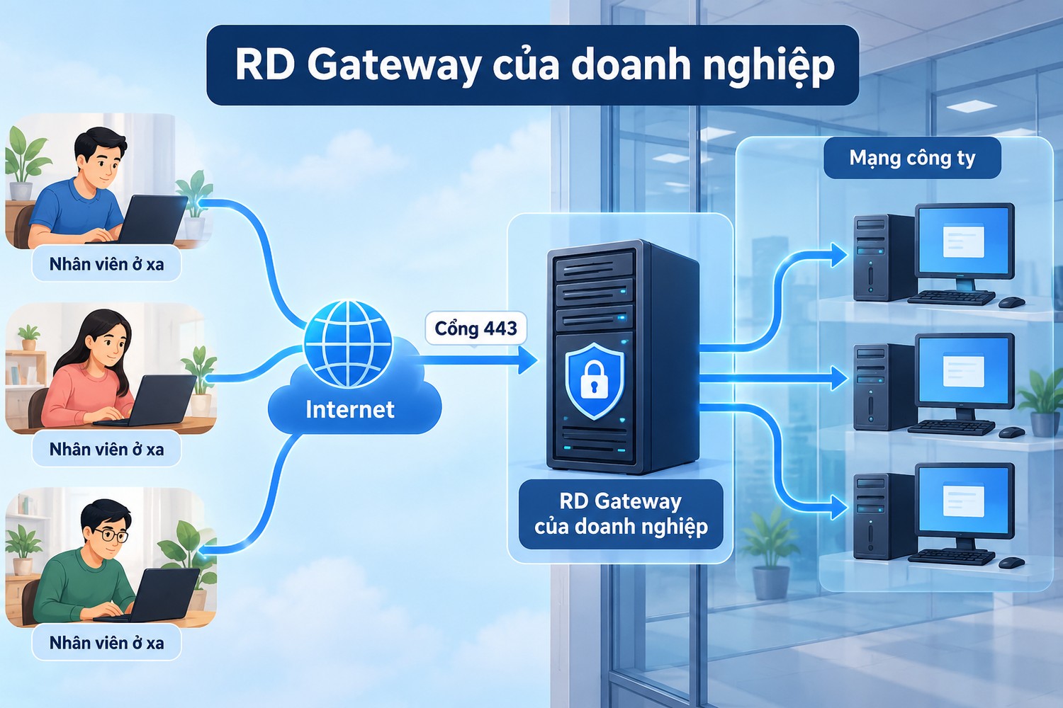 RD Gateway của doanh nghiệp