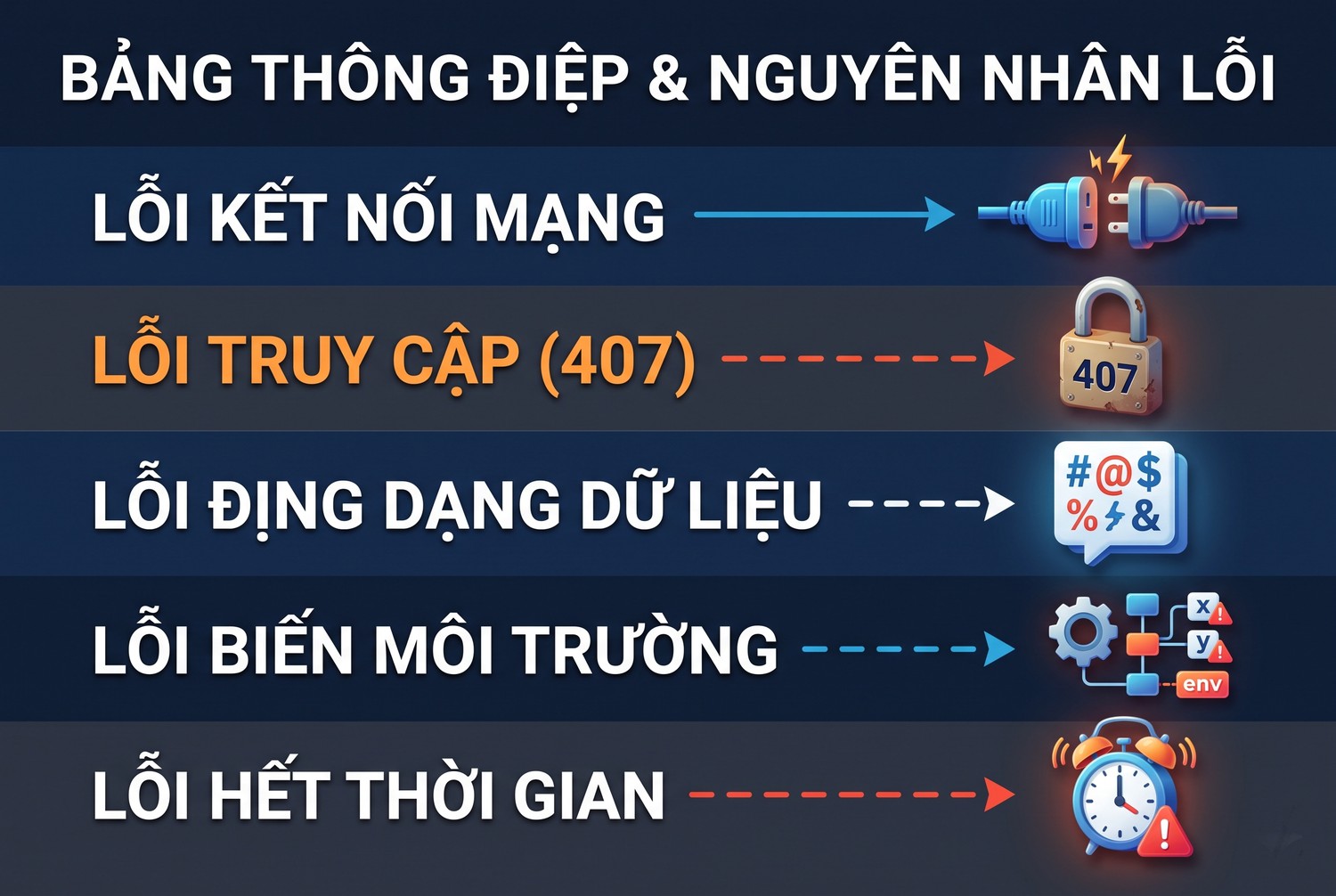 Bảng thông điệp và nguyên nhân