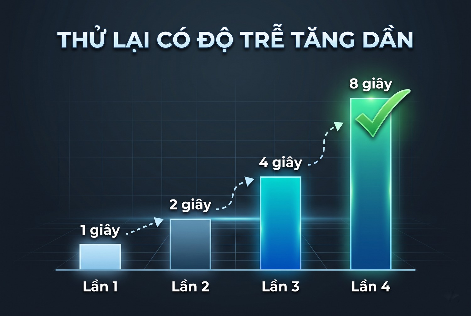 Thử lại có độ trễ tăng dần