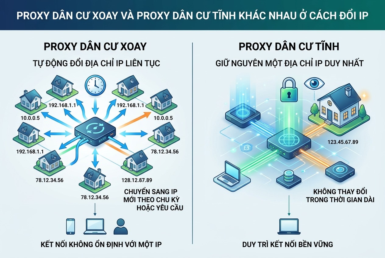 Proxy dân cư xoay và proxy dân cư tĩnh khác nhau ở cách đổi IP