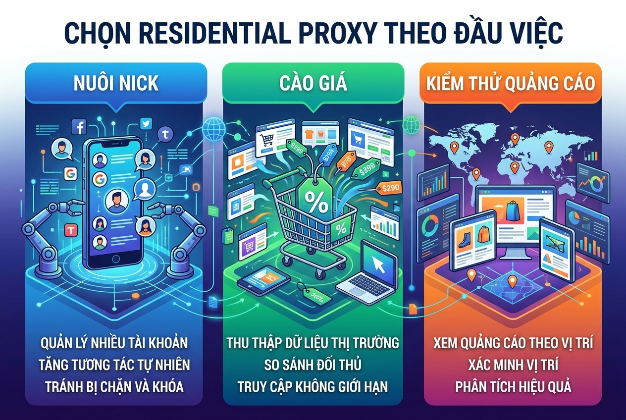 Chọn residential proxy theo đầu việc: nuôi nick, cào giá, kiểm thử quảng cáo