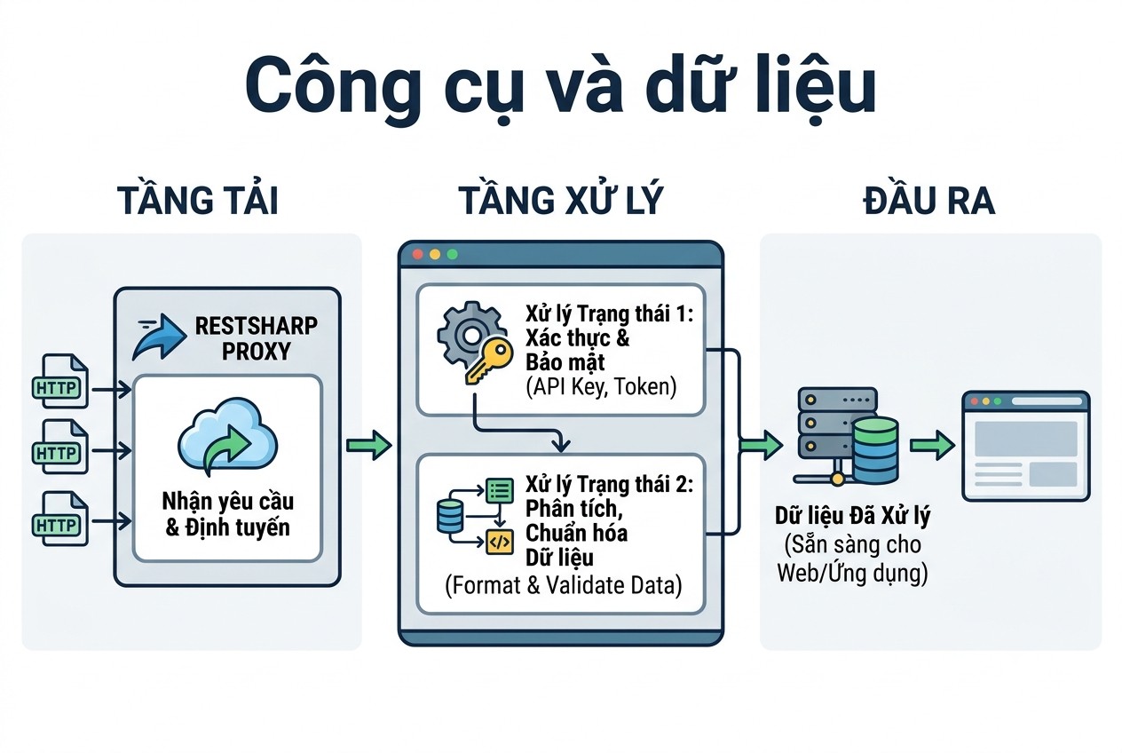 Công cụ và dữ liệu