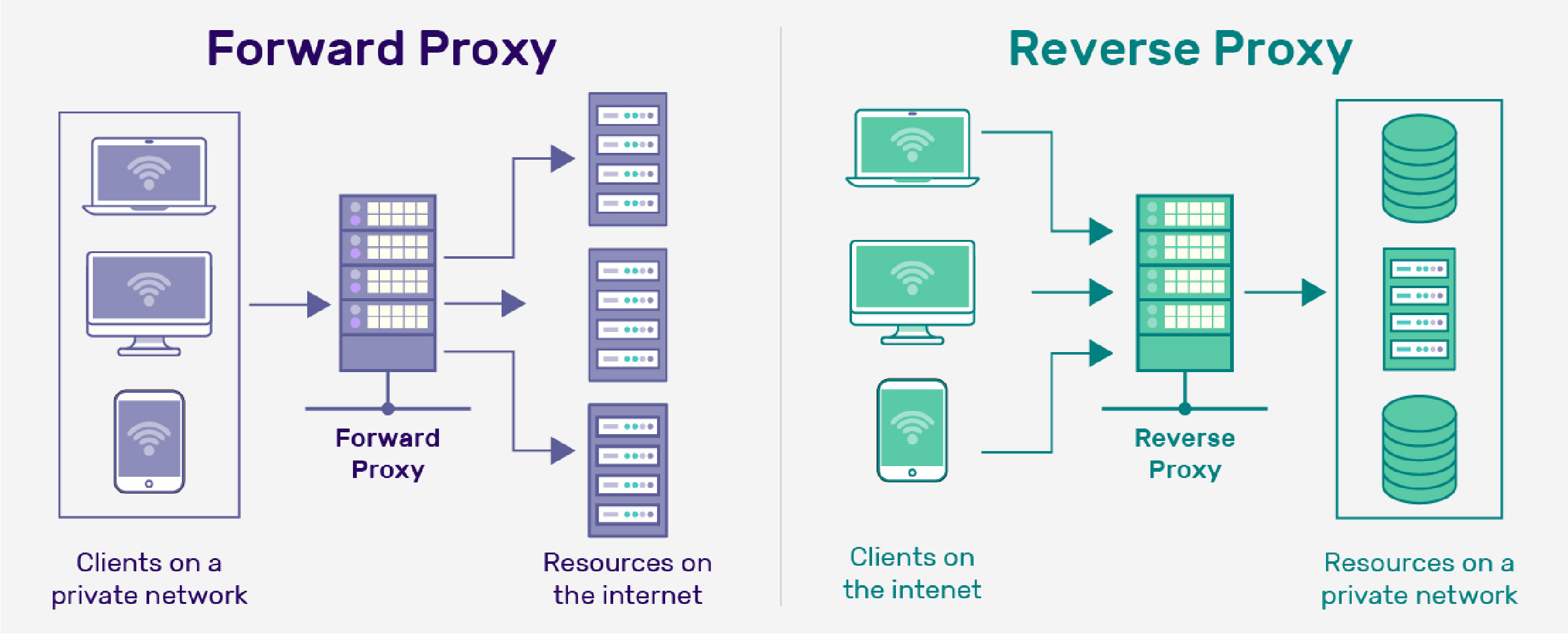 so sánh reverse proxy và forward proxy