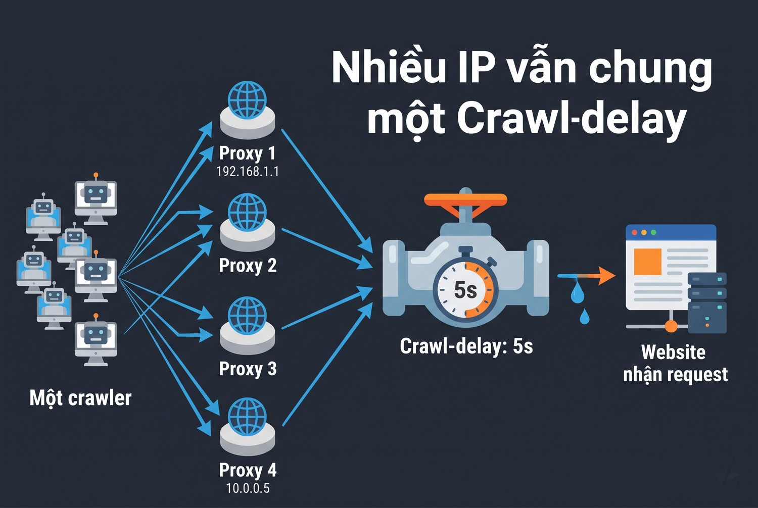 Nhiều IP vẫn chung một Crawl-delay