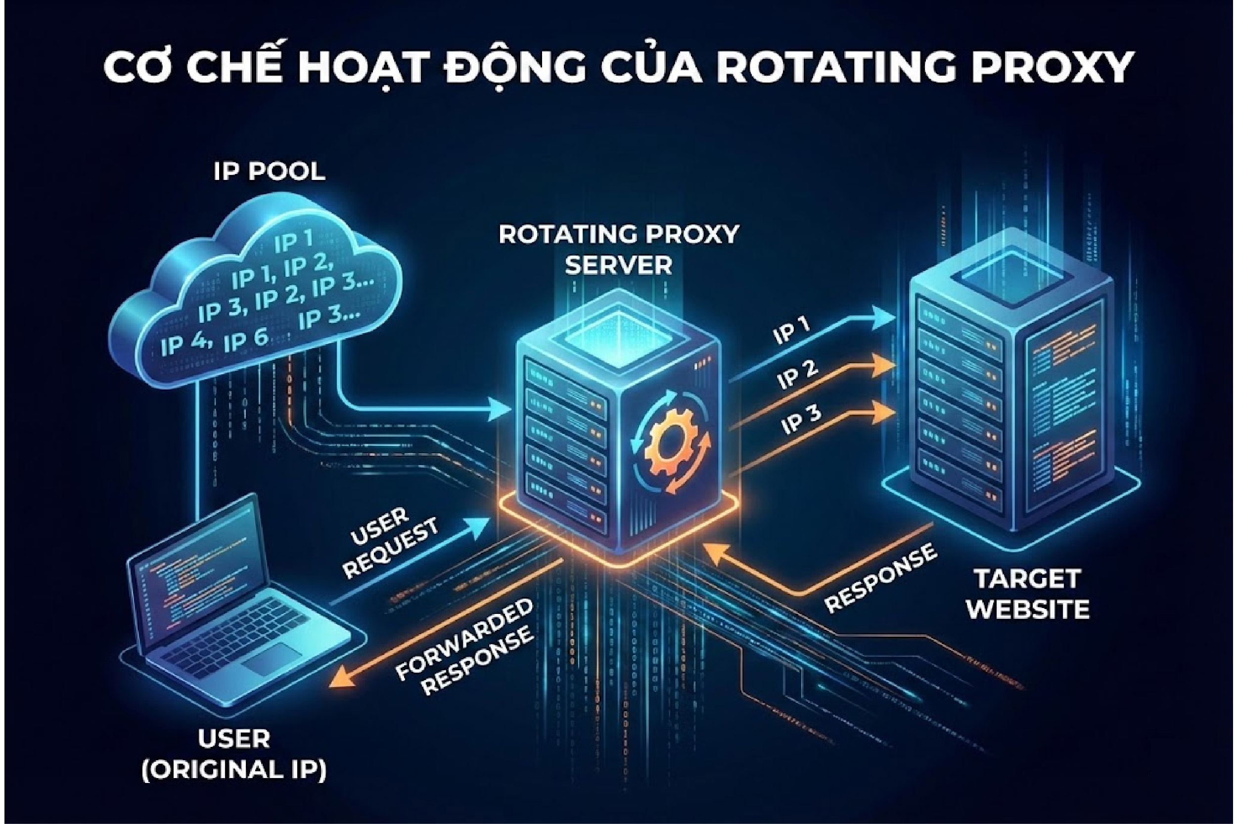 Cơ chế hoạt động của Rotating Proxy