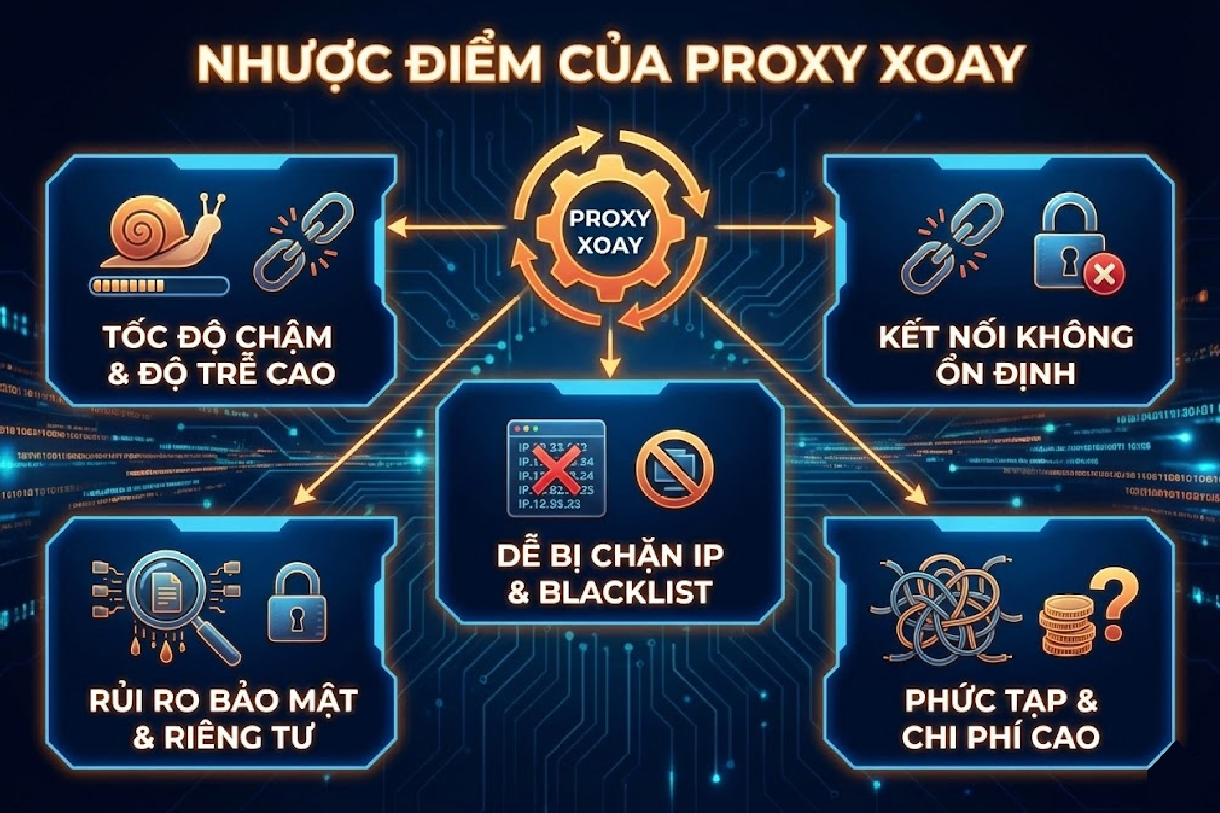 Nhược điểm của Proxy xoay
