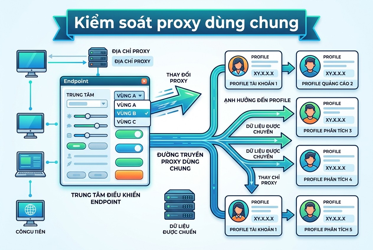 Kiểm soát proxy dùng chung
