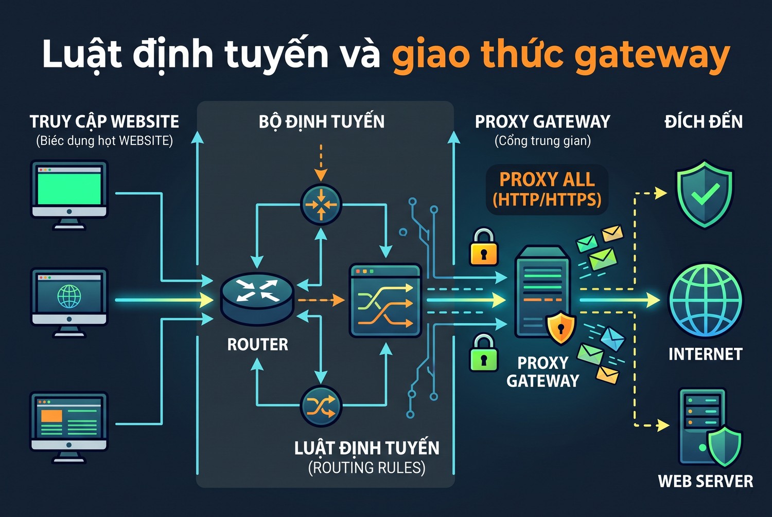 Luật định tuyến và giao thức gateway