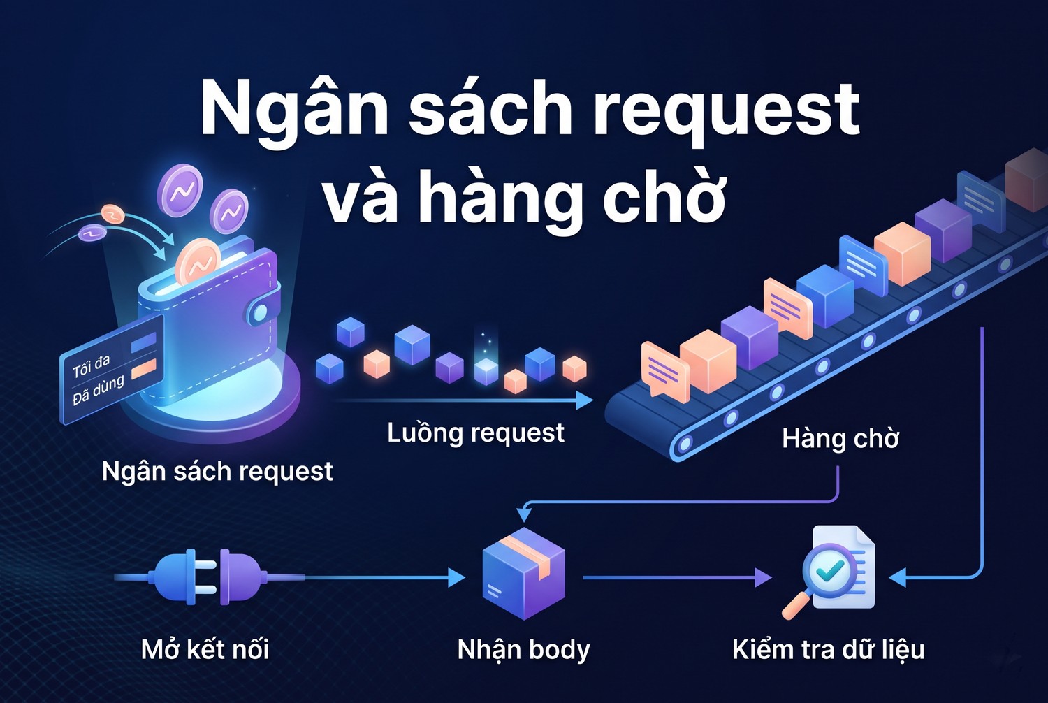 Ngân sách request và hàng chờ