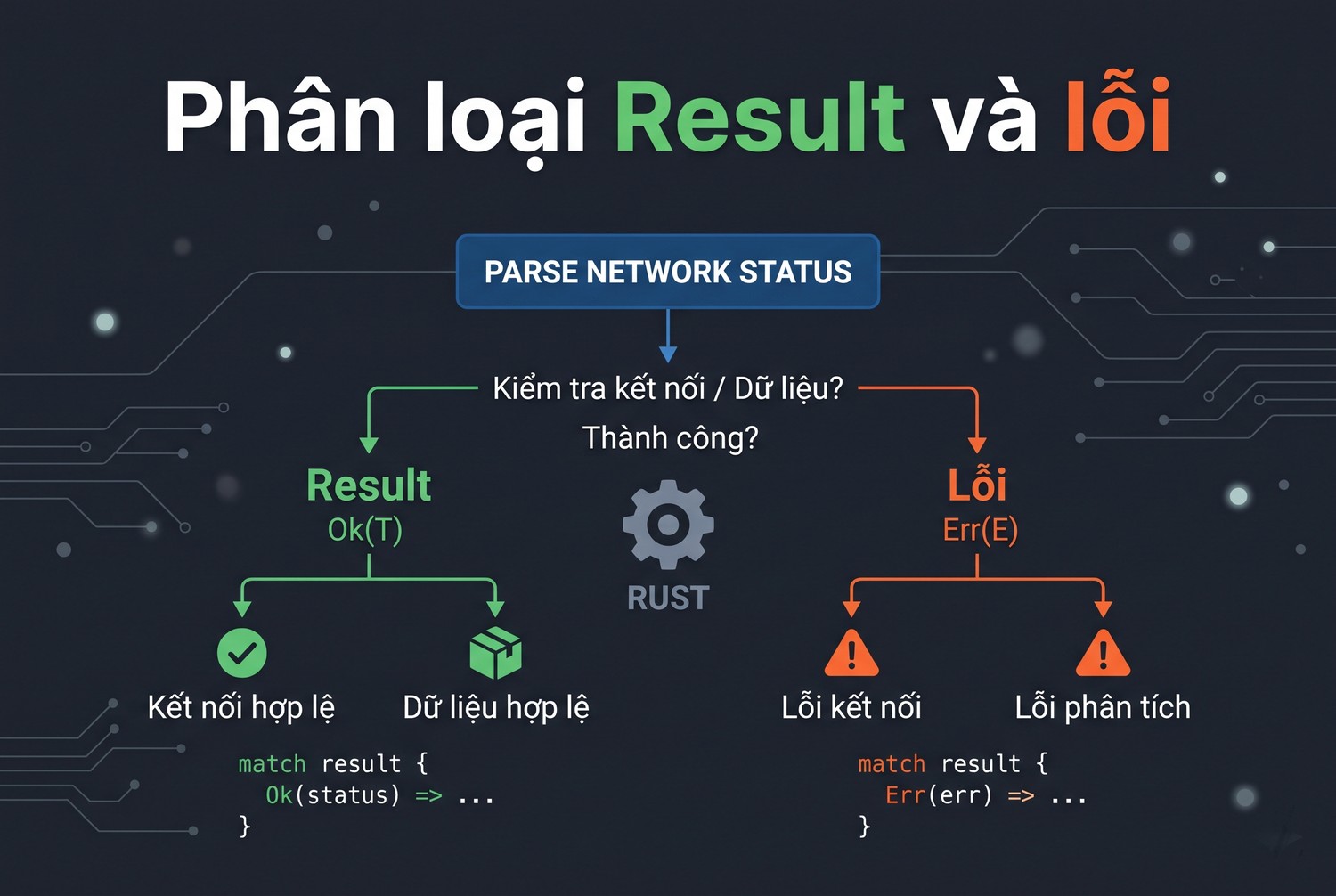 Phân loại Result và lỗi