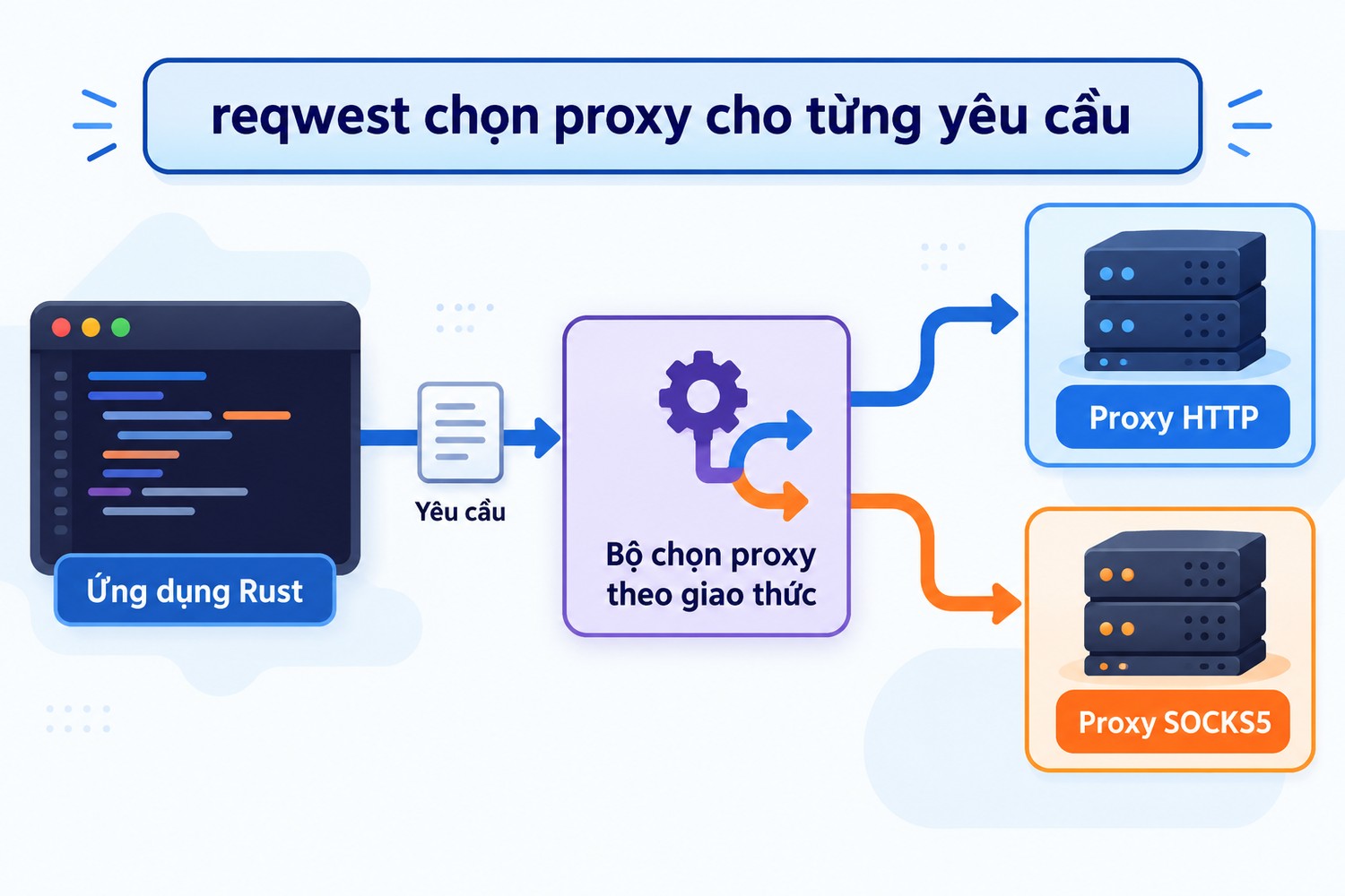 reqwest chọn proxy cho từng yêu cầu