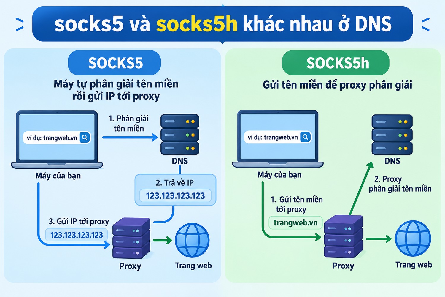 socks5 và socks5h khác nhau ở DNS