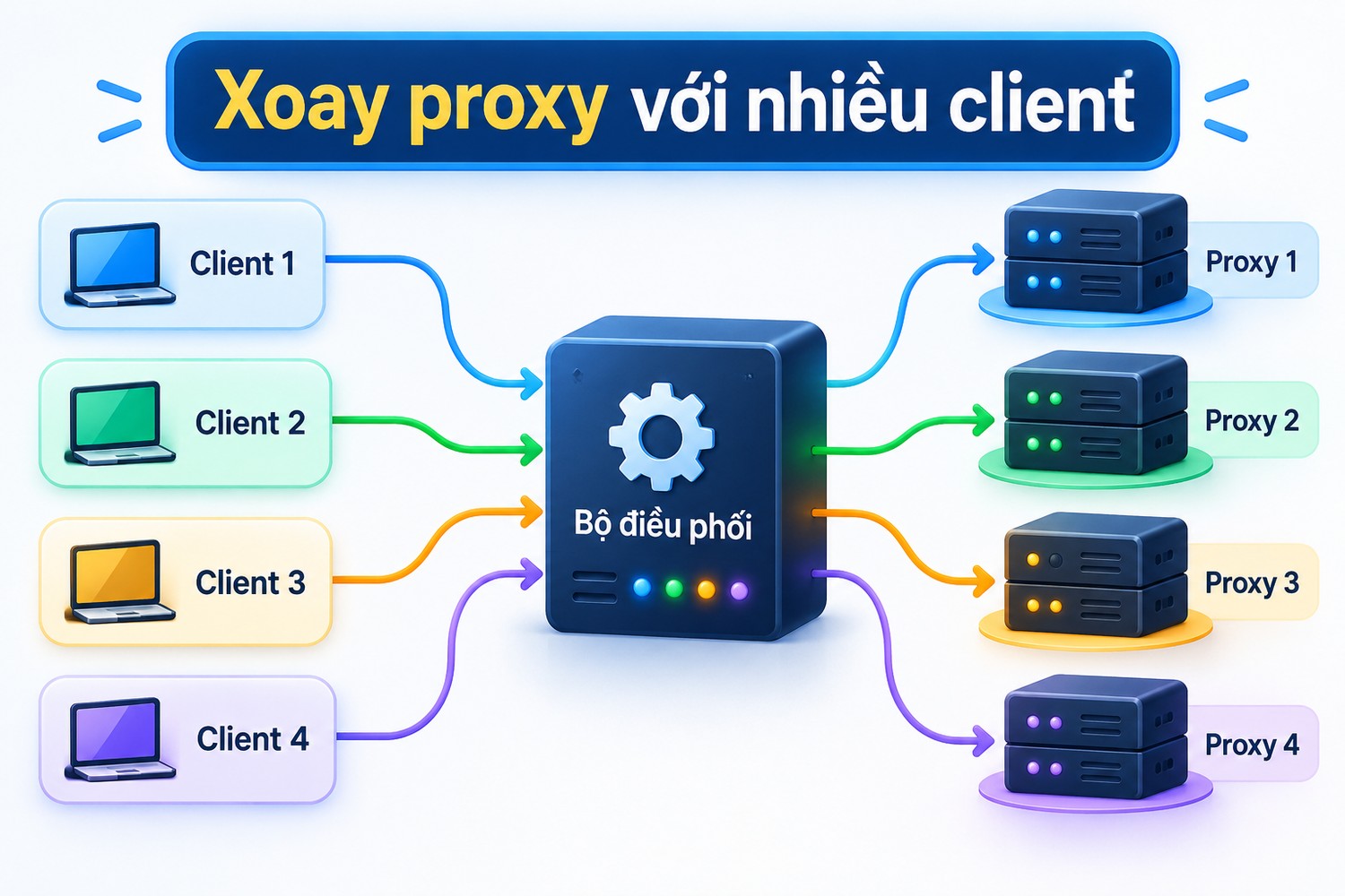 Xoay proxy với nhiều client