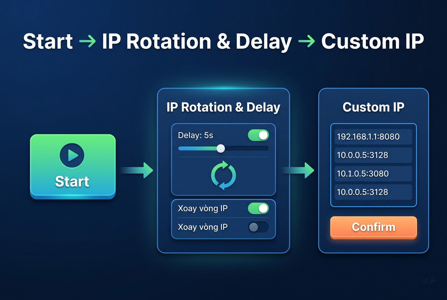 Start → IP Rotation & Delay → Custom IP