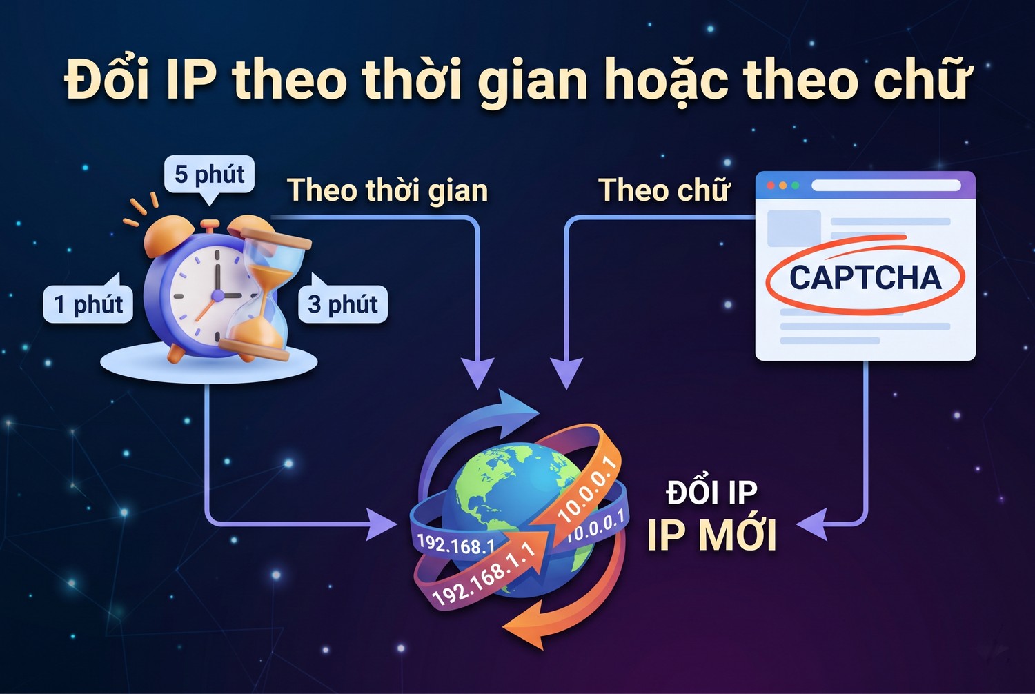 Đổi IP theo thời gian hoặc theo chữ