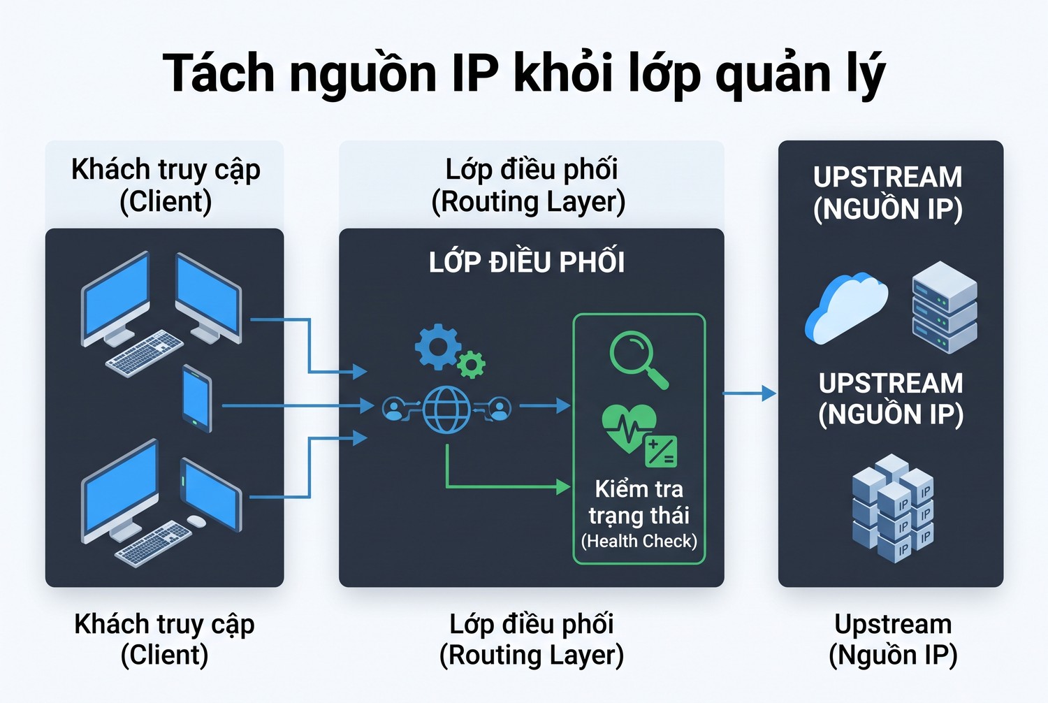 Tách nguồn IP khỏi lớp quản lý