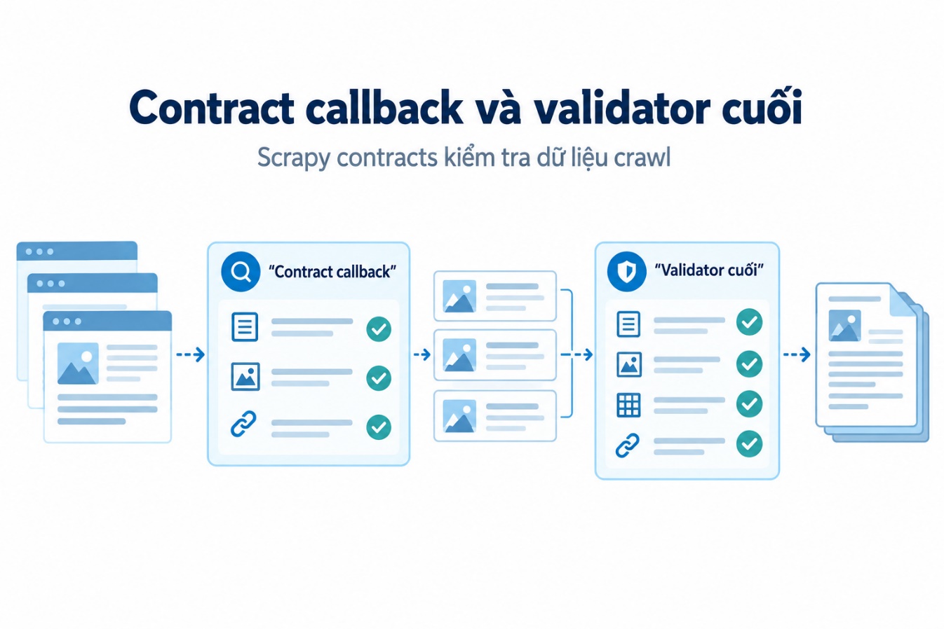 Contract callback và validator cuối
