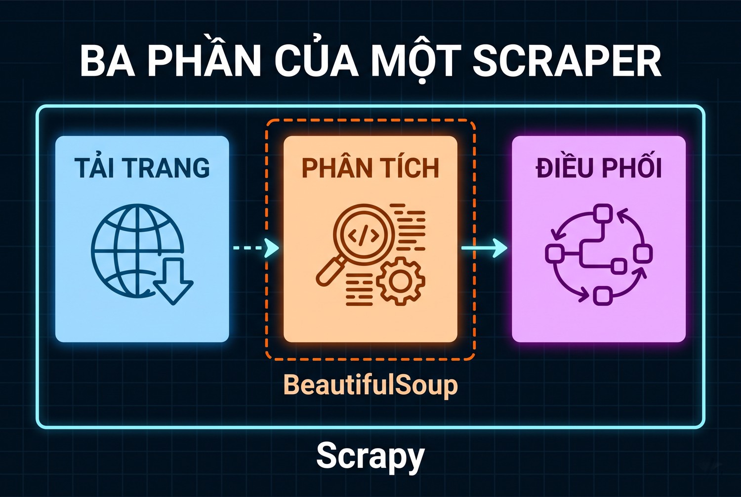 Ba phần của một scraper