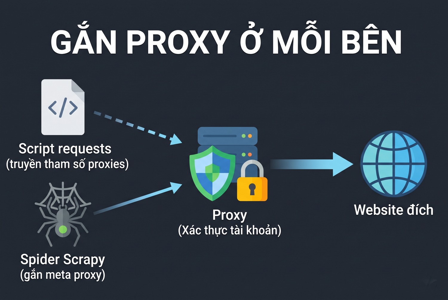 Gắn proxy ở mỗi bên
