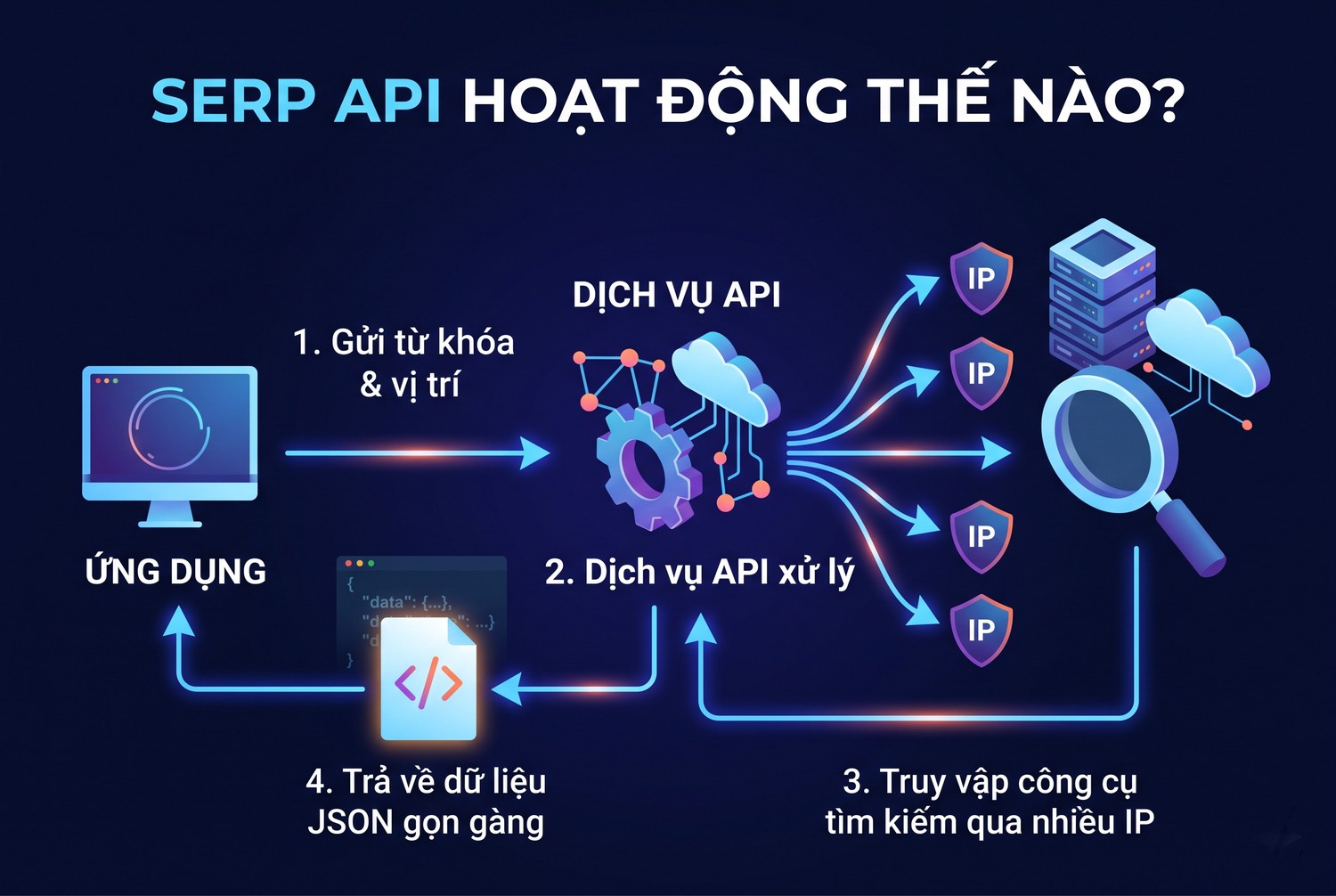 SERP API hoạt động thế nào