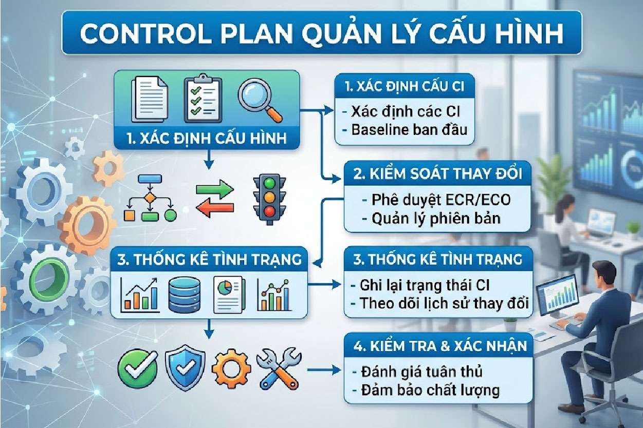 Control plan quản l&yacute; cấu h&igrave;nh