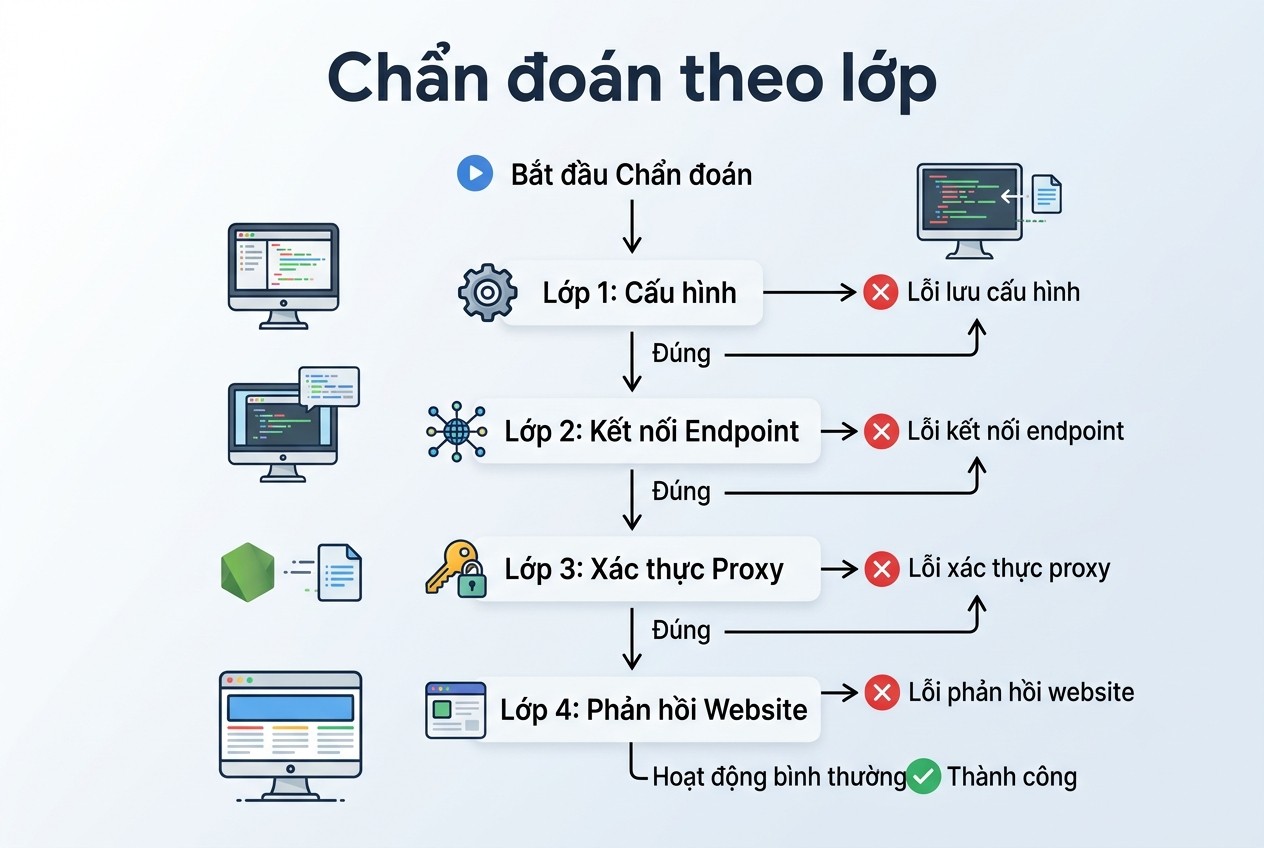 Chẩn đoán theo lớp