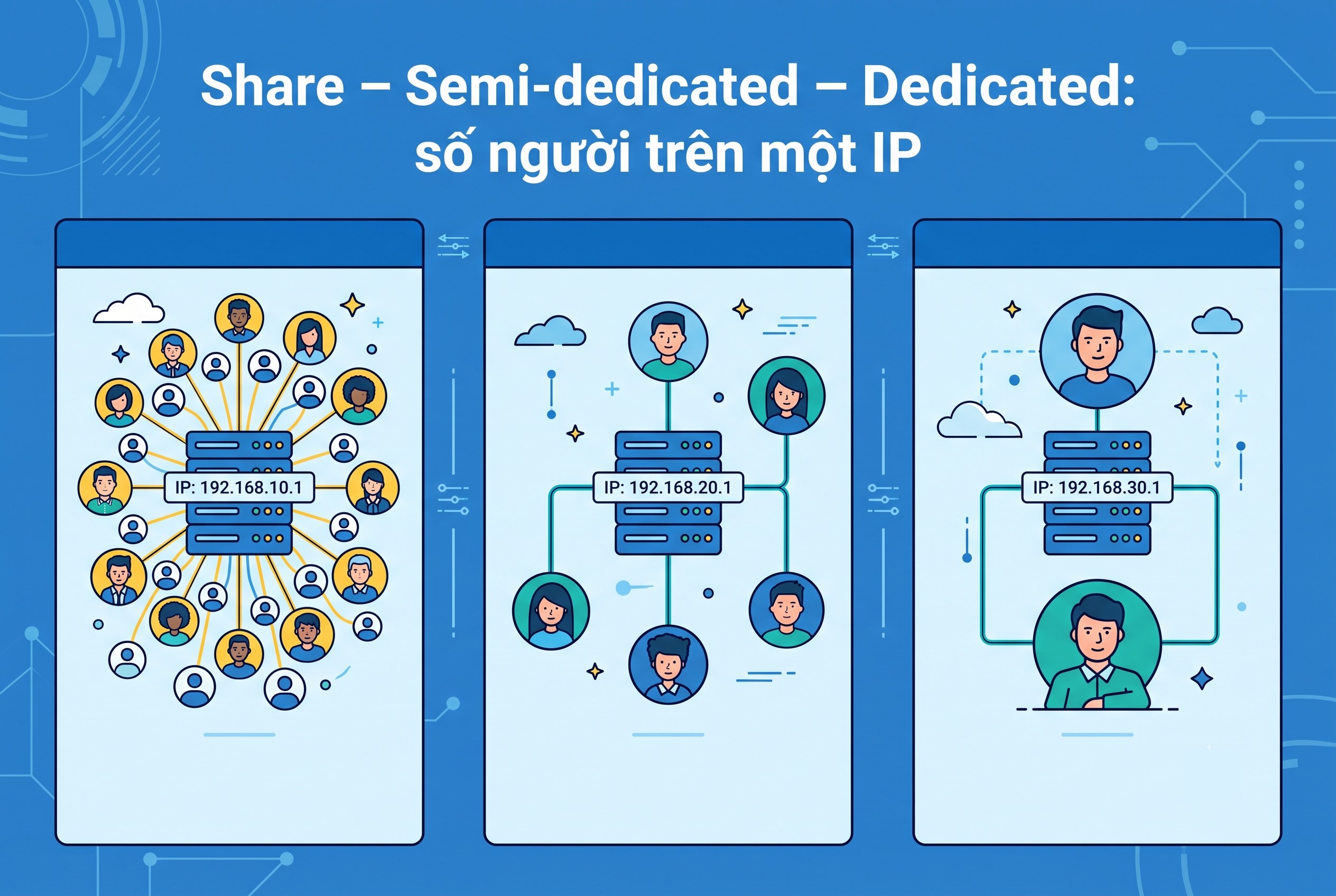 Share &ndash; Semi-dedicated &ndash; Dedicated: số người tr&ecirc;n một IP