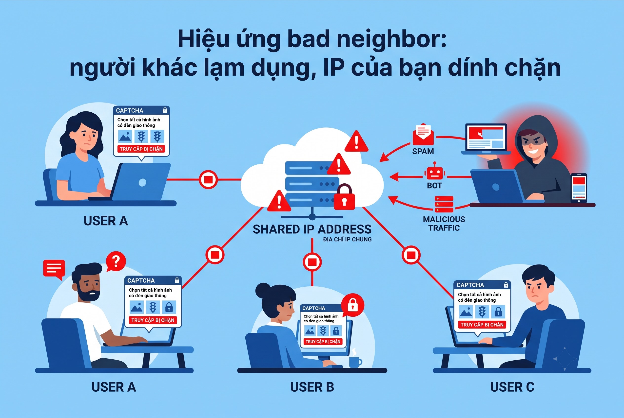 Hiệu ứng bad neighbor: người kh&aacute;c lạm dụng, IP của bạn d&iacute;nh chặn