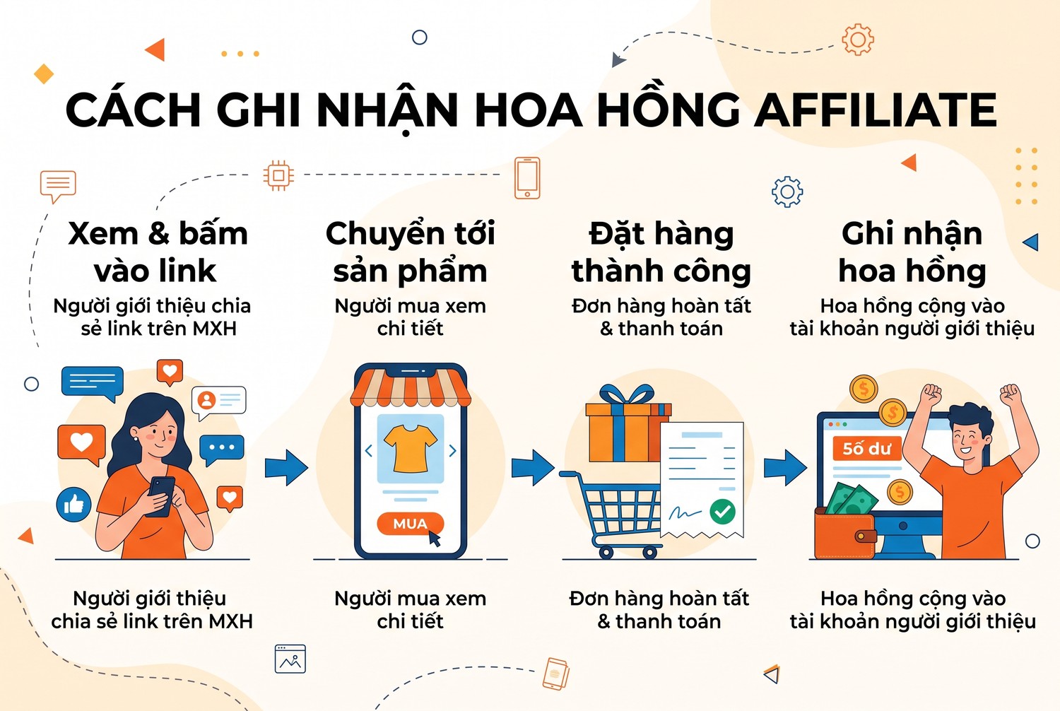 Cách Shopee Affiliate ghi nhận hoa hồng
