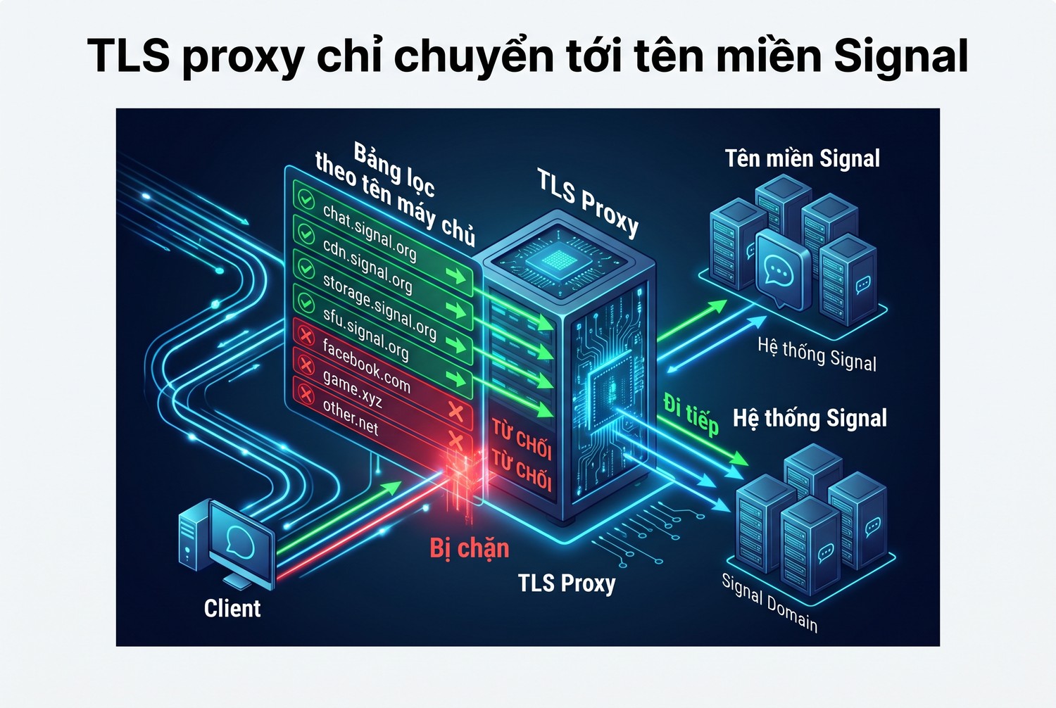 TLS proxy chỉ chuyển tới tên miền Signal