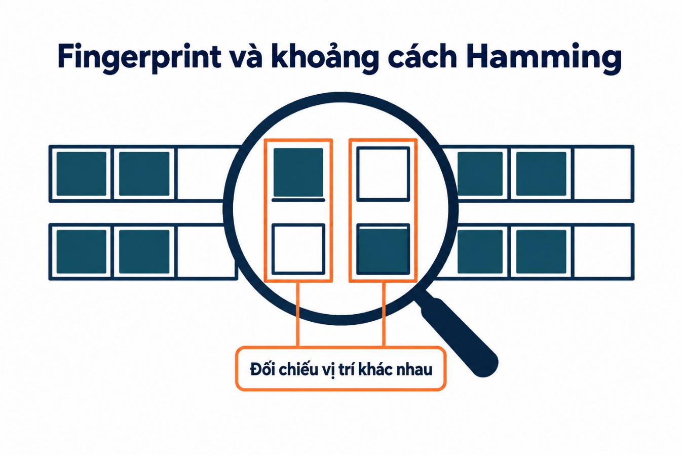 Fingerprint và khoảng cách Hamming