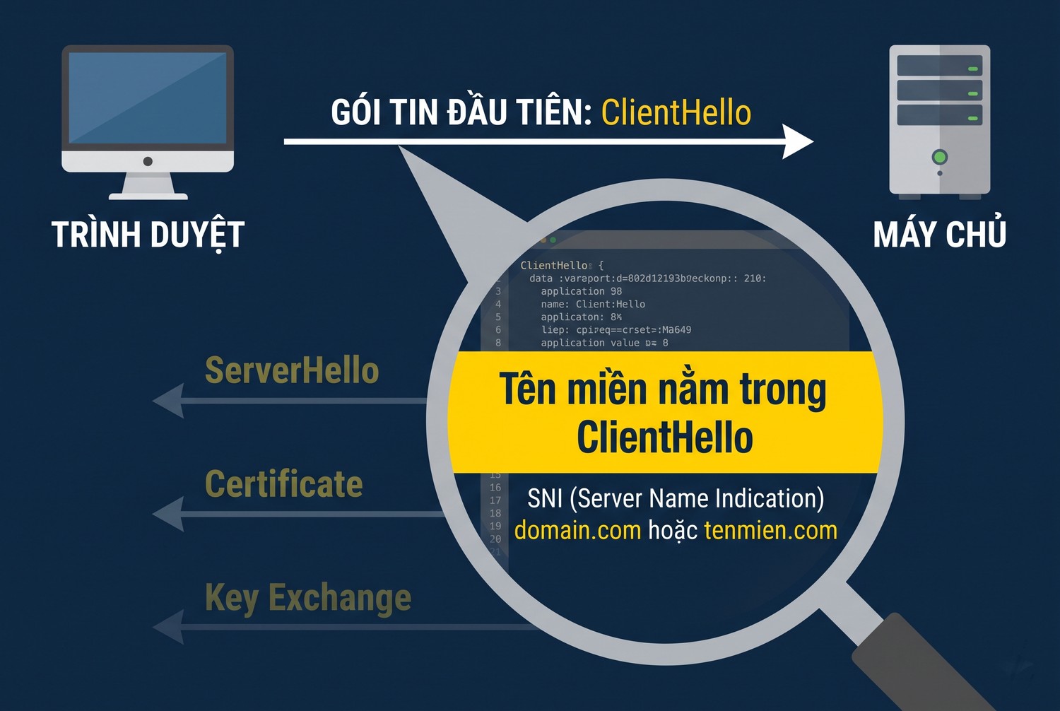 Tên miền nằm trong ClientHello