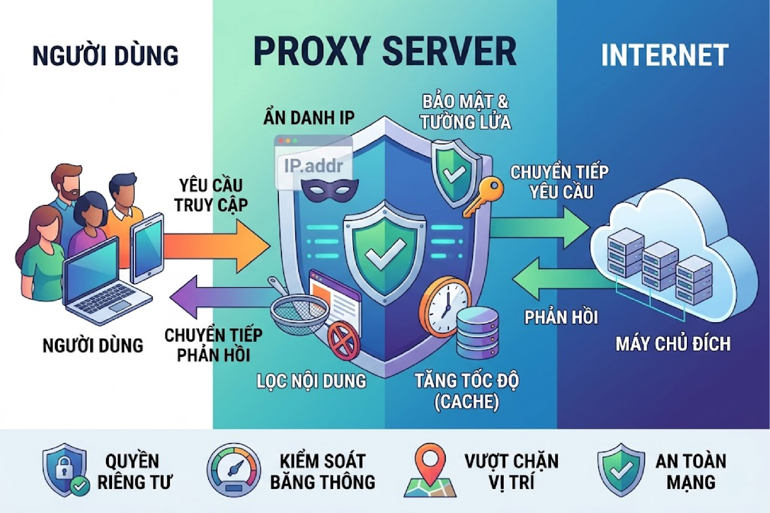 Proxy Server