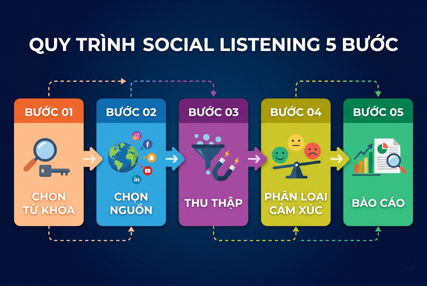 Quy trình social listening năm bước