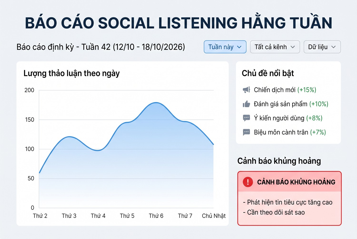 Báo cáo social listening hằng tuần