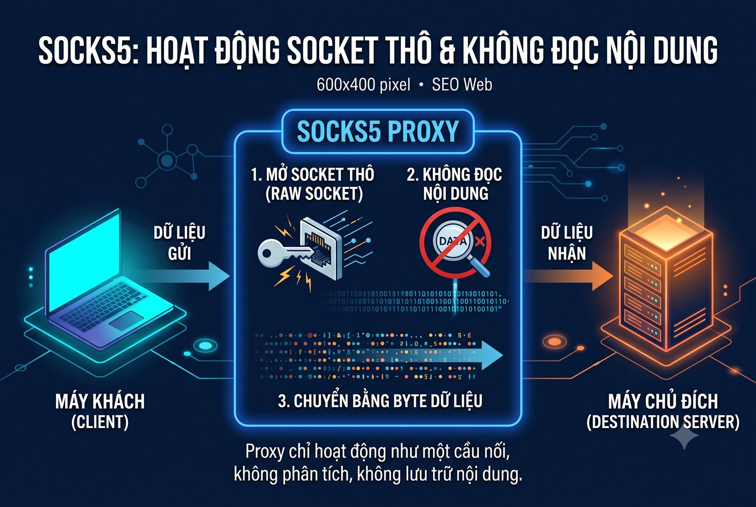 SOCKS5 mở socket thô, chuyển byte, không đọc nội dung