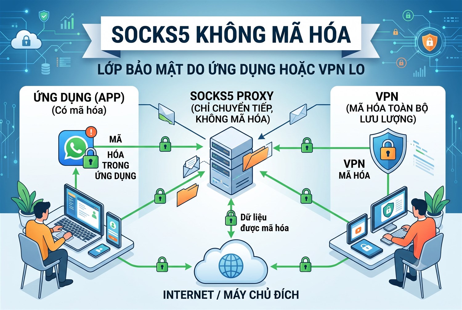SOCKS5 không mã hóa – lớp bảo mật do ứng dụng hoặc VPN lo