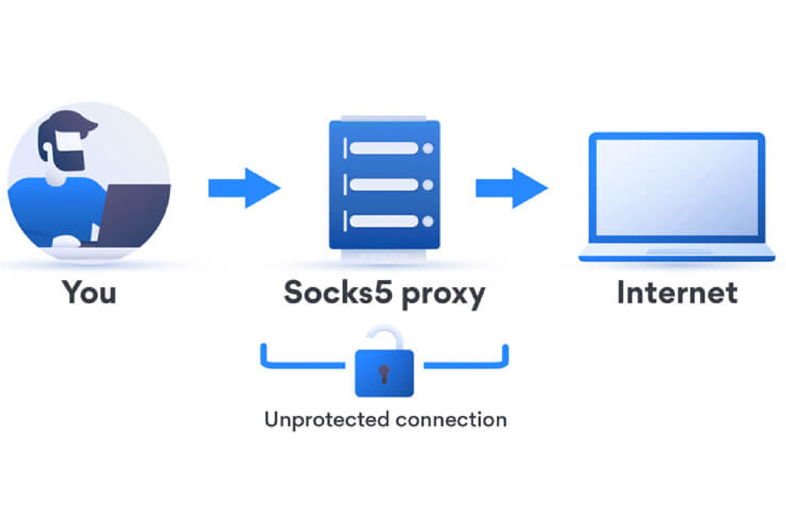 socks5 proxy